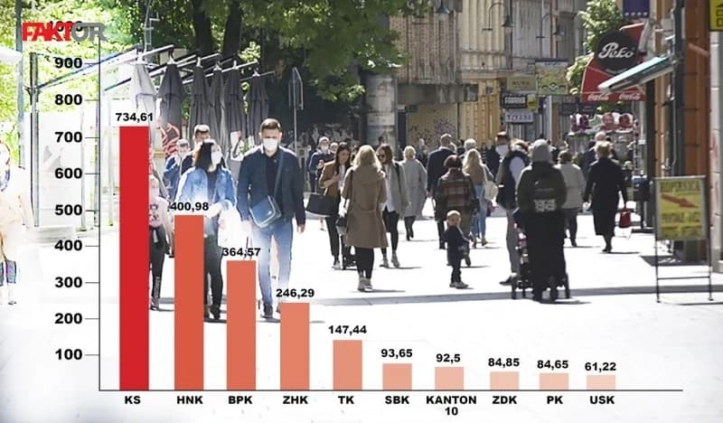 Sedmodnevni prosjek: Kanton Sarajevo ubjedljivo prednjači po broju zaraženih, USK na začelju liste