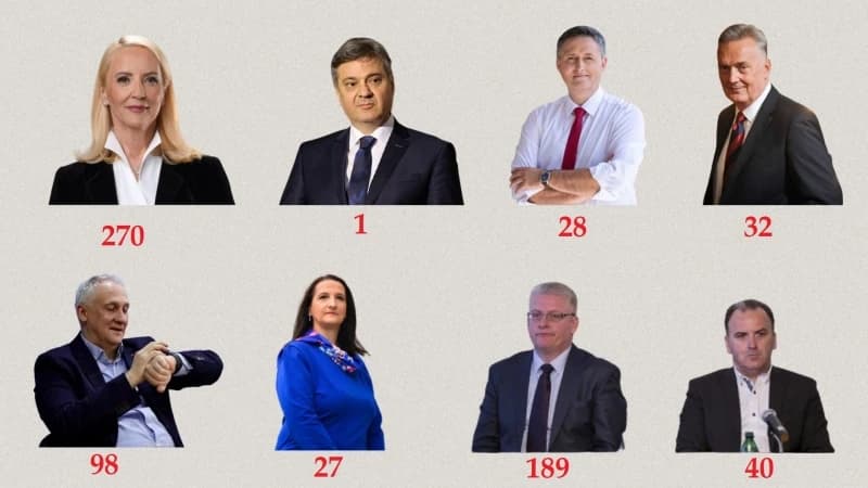 Političari i profesori: Koliko imaju naučnih radova i koliko su citirani u svijetu?