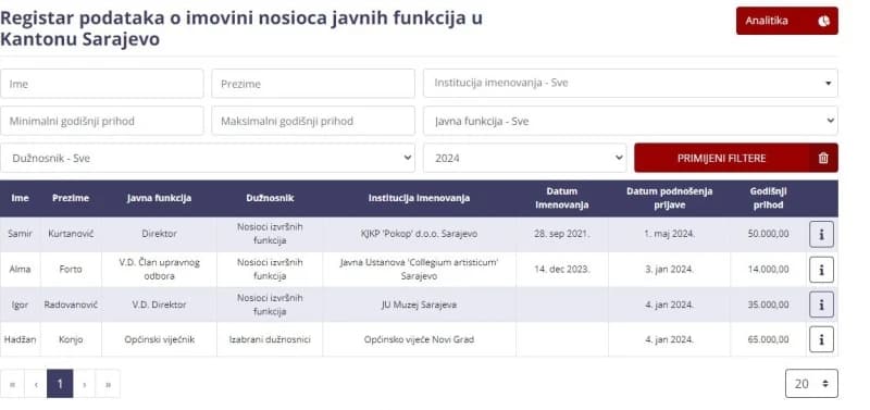Borba protiv korupcije u KS obični populizam: Šta je milioneru platiti 1.000 maraka?